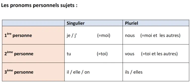 Qu'est ce qui remplace la SHON ?