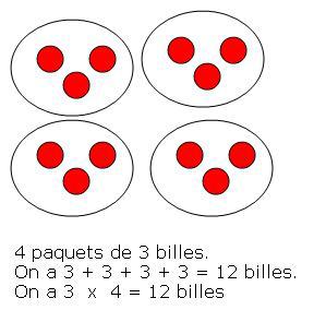 Le Sens De La Multiplication