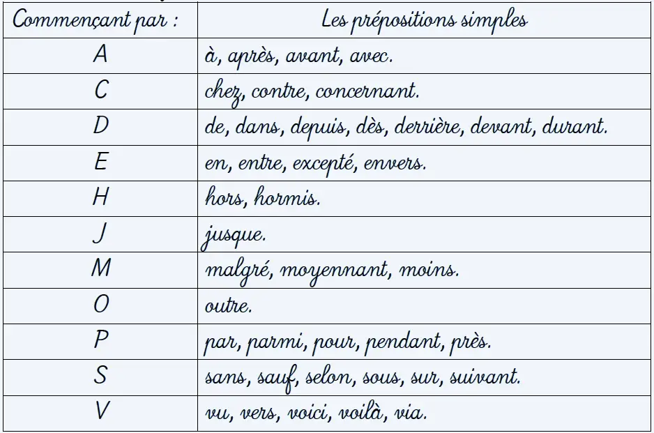 Liste de prépositions simples