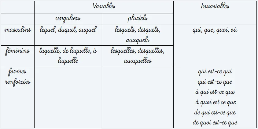Listes des pronoms interrogatifs variables et invariables