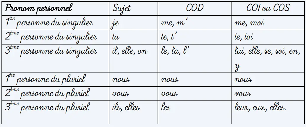 Tableau : les différents pronoms personnels de la langue français